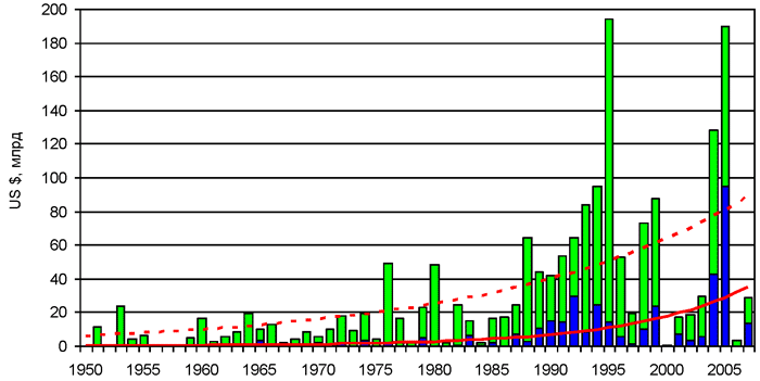 Общие и застрахованные потери. 1950-2007