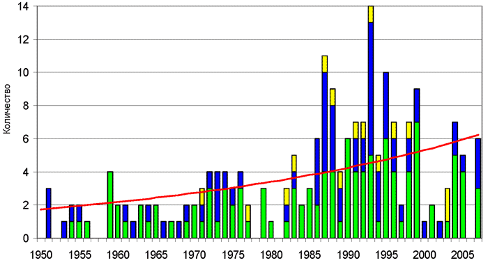 погодные катастрофы 1950-2007