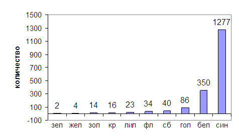 Распределение вспышек различных цветовых групп по количеству зарегистрированных вспышек