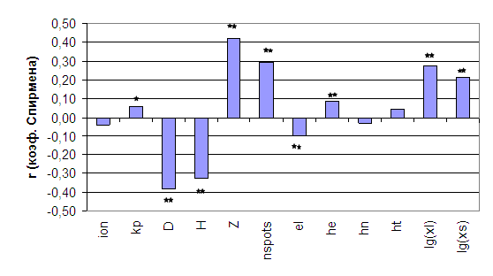 Коэффициент корреляции Спирмена между количеством регистраций за сутки и значением гелиогеофизических индексов